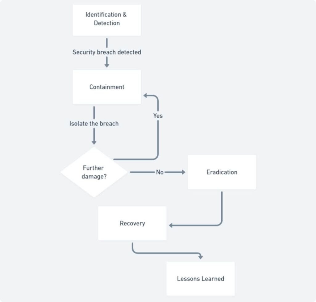 Flowchart detailing the incident response process, including stages of identification, containment, eradication, recovery, and lessons learned.