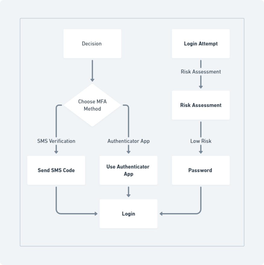 Flowchart depicting a decision-making process for secure login attempts, including risk assessment, choice of MFA method like SMS verification or authenticator app, and subsequent access.