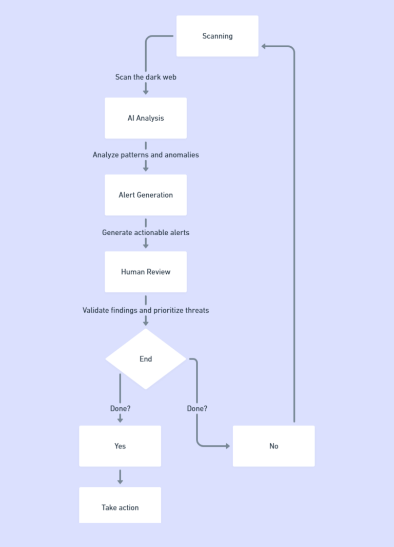 Dark Web Monitoring Solutions: Detecting Threats Before They Happen ...
