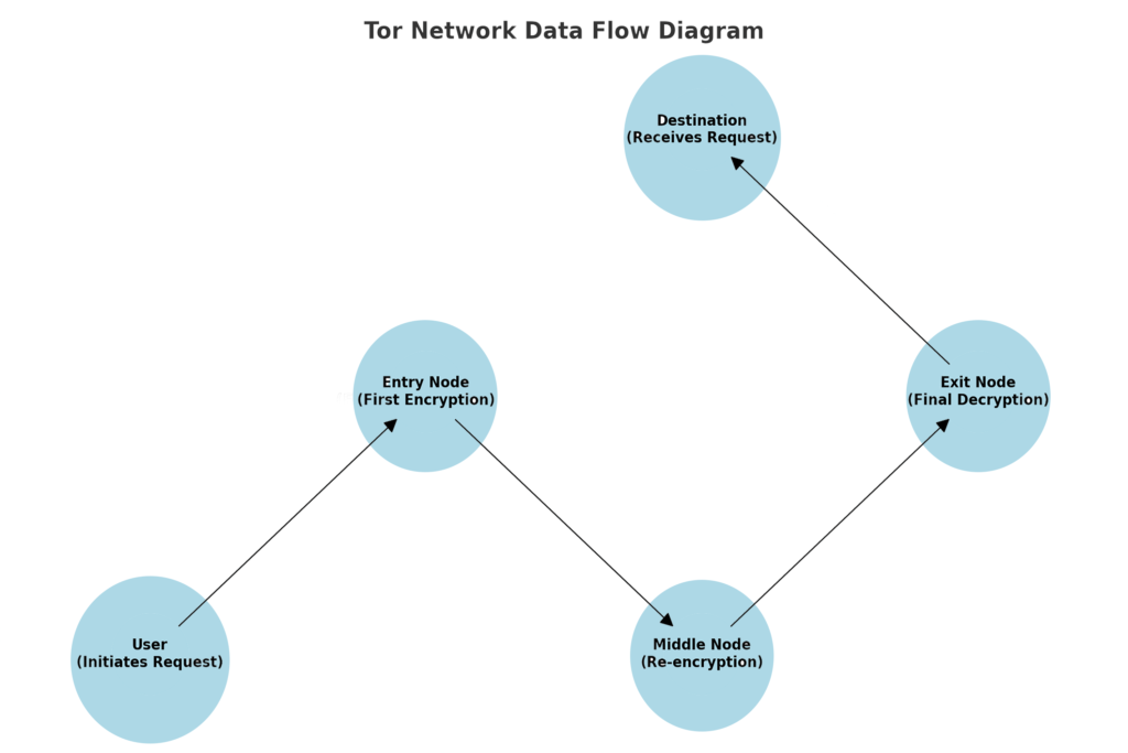 simplified diagram illustrating the flow of data through the Tor network. The process starts with the user, whose request is encrypted at the entry node, re-encrypted at the middle node, and finally decrypted at the exit node before reaching the destination.